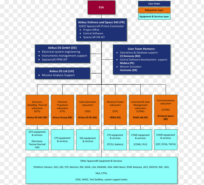 Business Organizational Chart Industrial Structure Airbus PNG