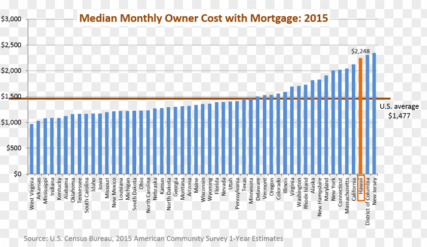 Internet Economy Hawaii Median Income Household Cost Of Living PNG