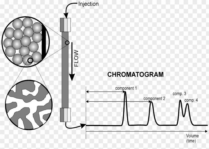 Chromatogram High-performance Liquid Chromatography Column Paper Thin-layer PNG
