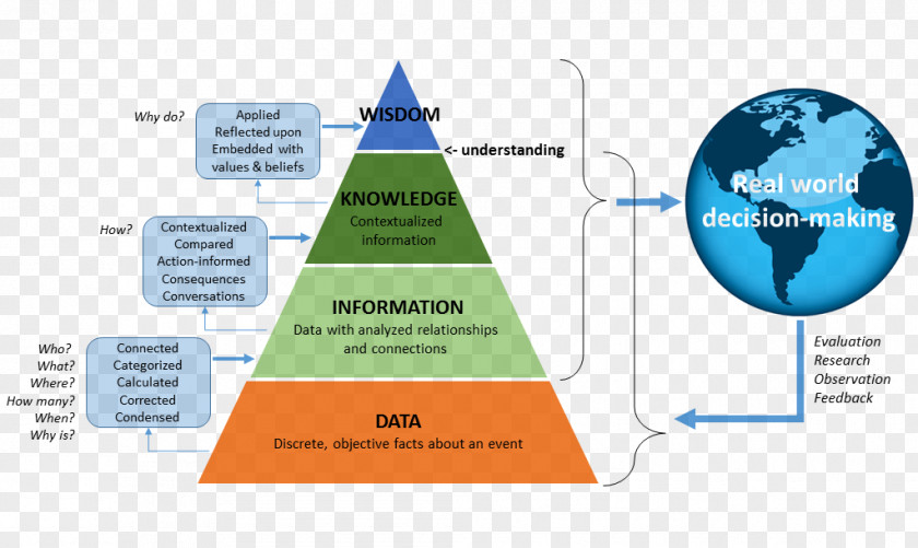 DIKW Pyramid Knowledge Data Information System Wisdom PNG