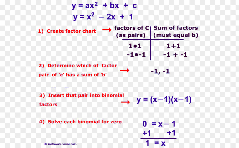 Quadratic Equation Factorization Formula Function PNG