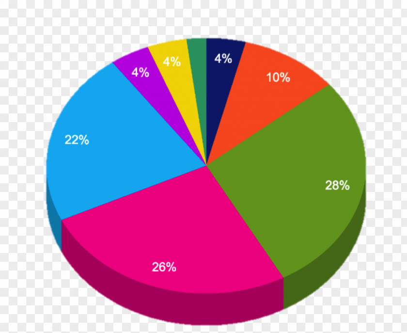 Pie Chart Histogram Data Circle SAT PNG