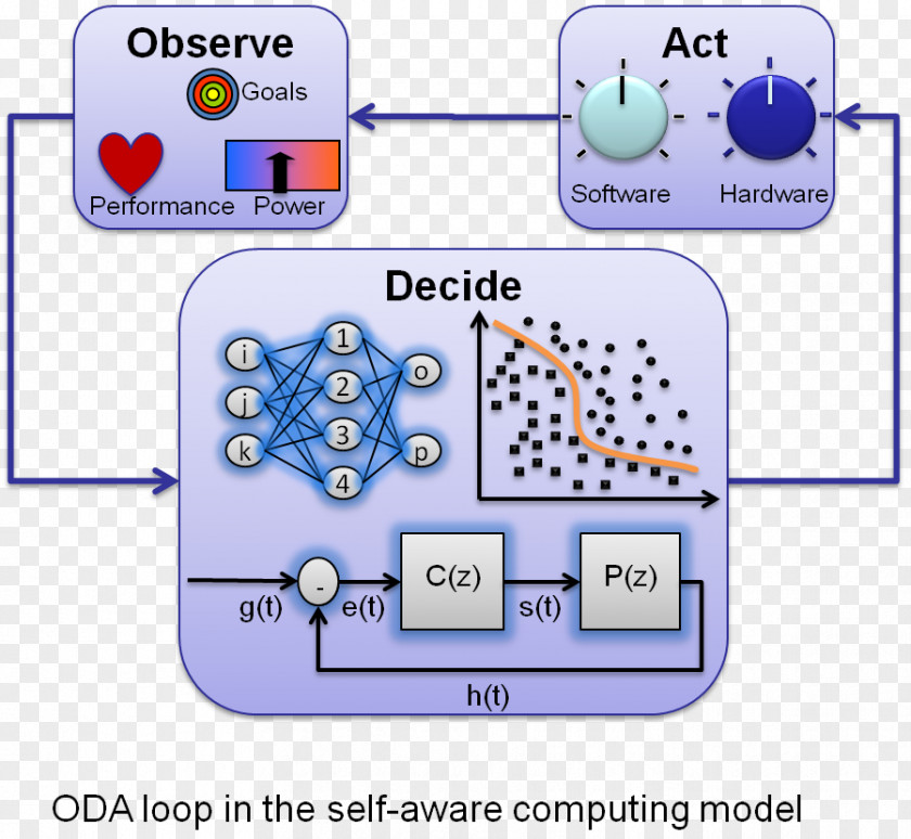 Self Consciousness Adaptive System Technology Computer Computing PNG