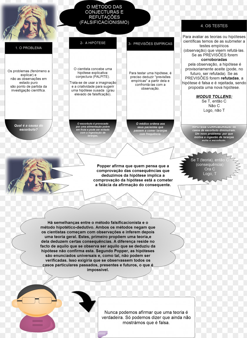 Popper Conjectures And Refutations Falsifiability Scientific Method PNG