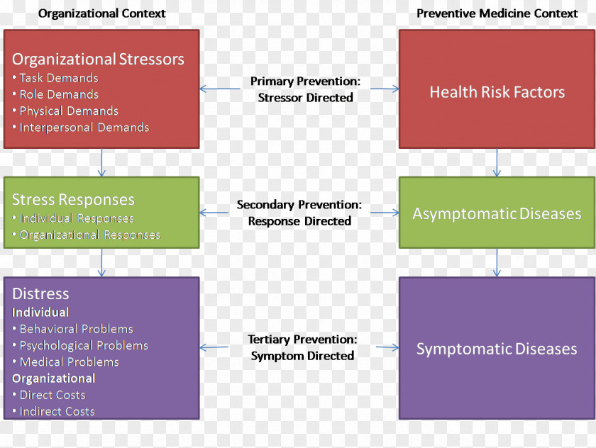 Health Stress In Organizations Management Psychological Occupational Preventive Healthcare PNG