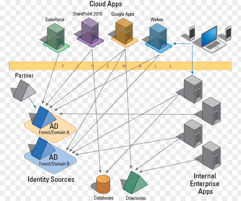 Cloud Computing Security Token Federated Identity Management Lightweight Directory Access Protocol Virtual PNG