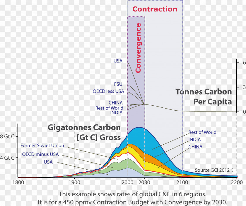 Contraction And Convergence Climate Change Global Warming Carbon Dioxide Justice PNG