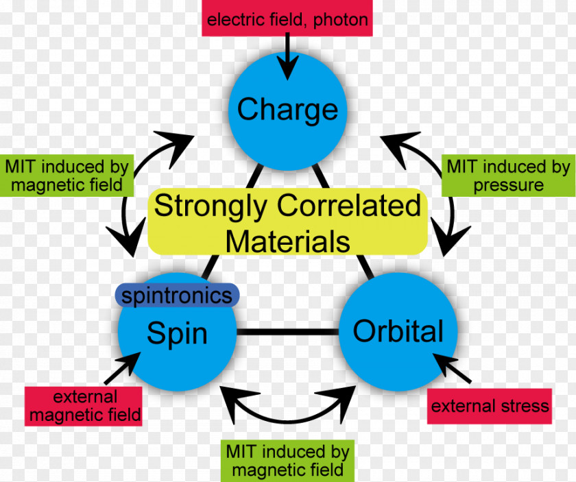 Spin–charge Separation Degrees Of Freedom Spintronics Spin–orbit Interaction PNG