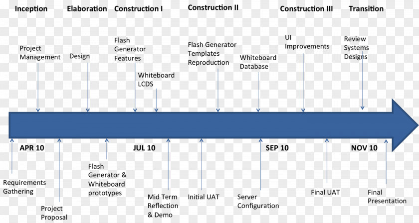 Rational Unified Process Timeline Software Agile Development PNG
