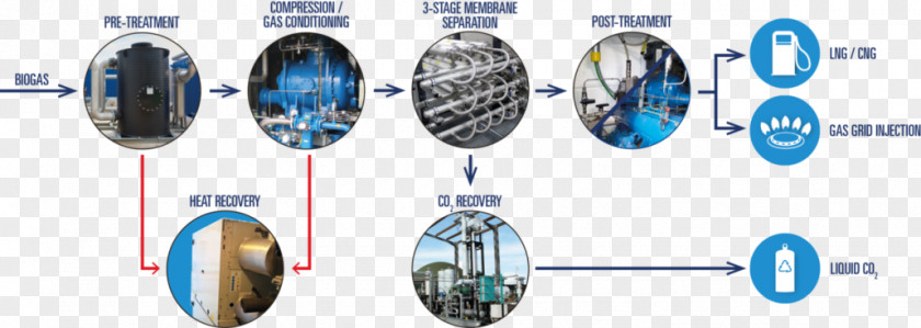 Rich Yield Technology Biogas Upgrader Renewable Natural Gas PNG