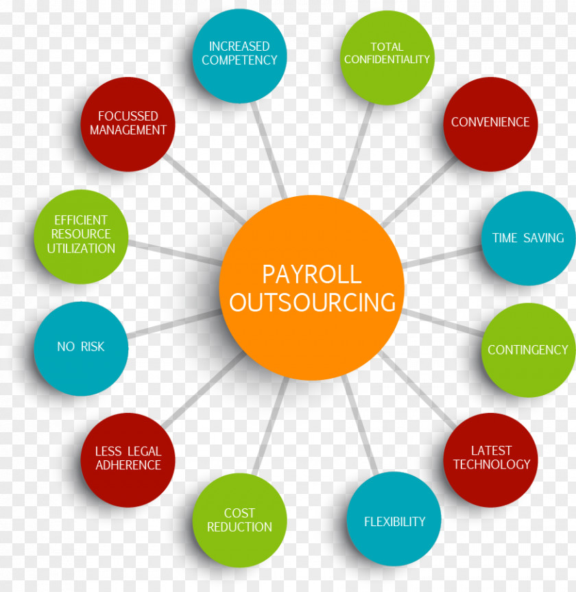 Payroll Service Outsourcing Organization Brand PNG