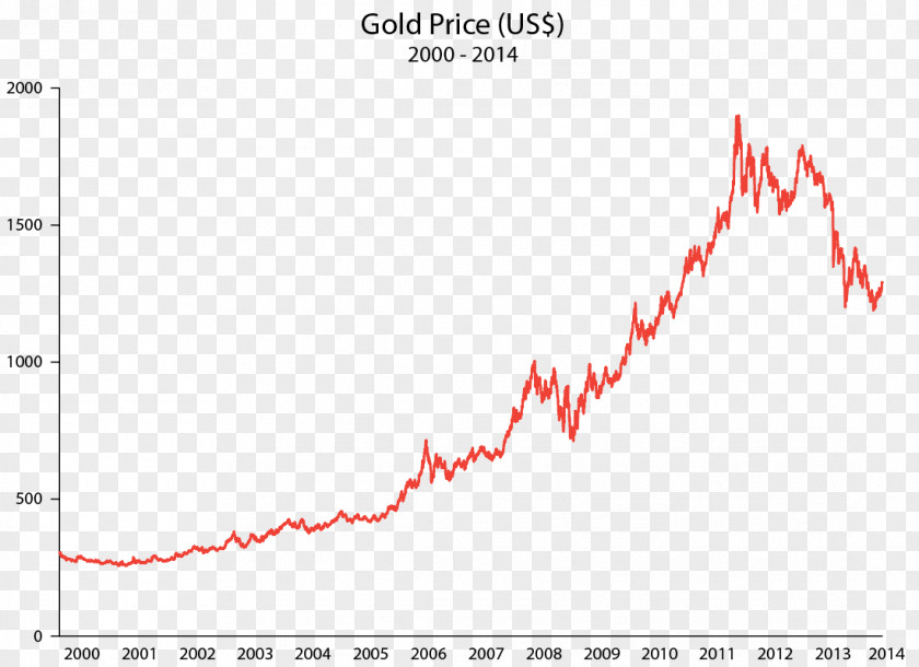 Gold As An Investment SPDR Shares Precious Metal PNG
