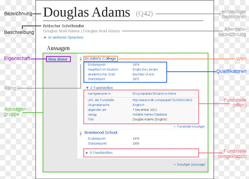 Wikibase Wikidata MediaWiki Wikipedia Data Model PNG