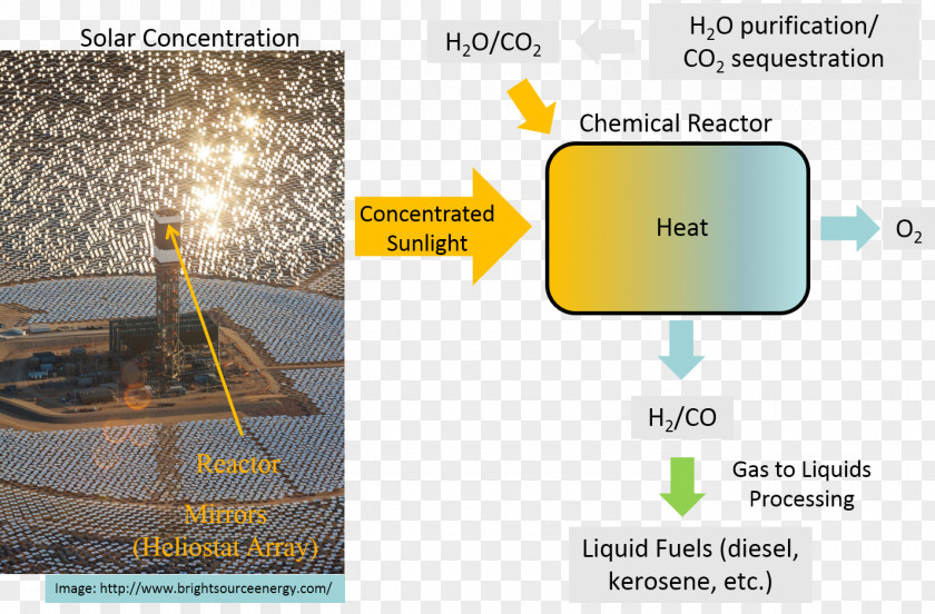 Technology Solar Fuel Gas Carbon Dioxide Water Splitting PNG