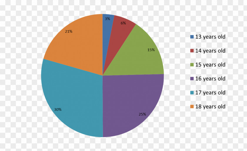 African American Youth Participation Pie Chart Diagram Game Of Chance Survey Methodology PNG