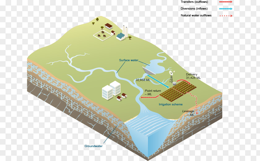 Groundwater Surface Water Flow Table Resources Yarragadee Aquifer PNG