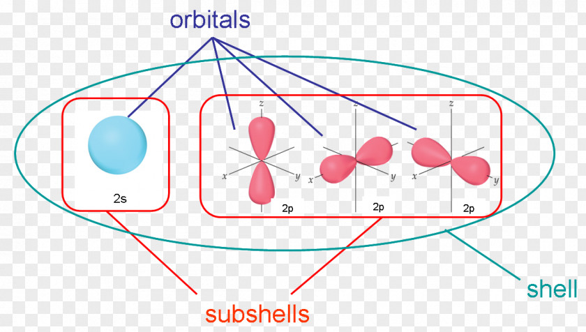 Angular Momentum Atomic Orbital Electron Shell Configuration Quantum Chemistry PNG