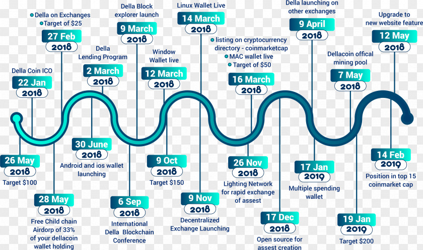 Roadmap Cryptocurrency Digital Currency Initial Coin Offering CryptoNote PNG