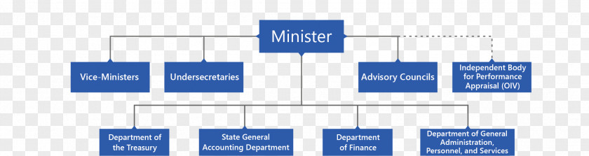 Organization Organizational Chart Ministerium Ministry Of Economy And Finance Management PNG
