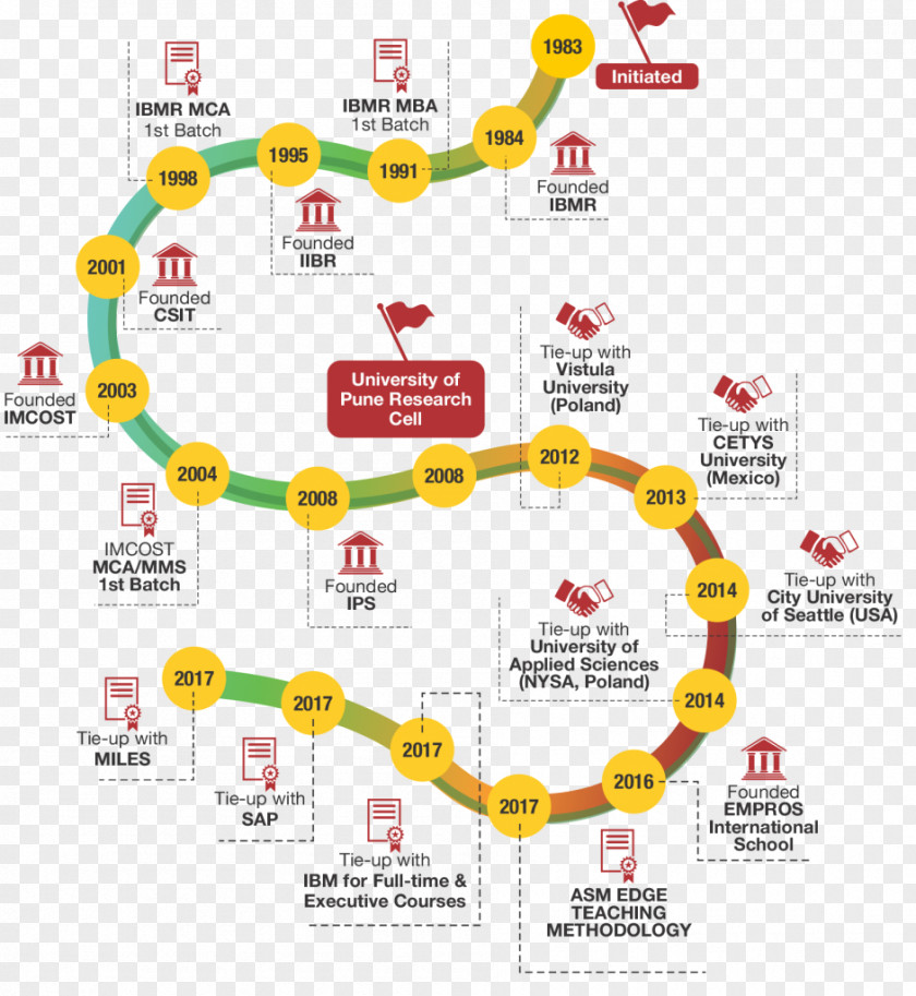 Institute Of Business Management And Research (IBMR) Pune ASM's (IBMR ) & PNG