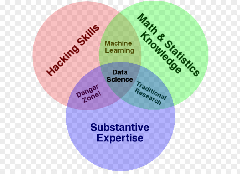 Top Talent Data Science Machine Learning Mining Venn Diagram PNG