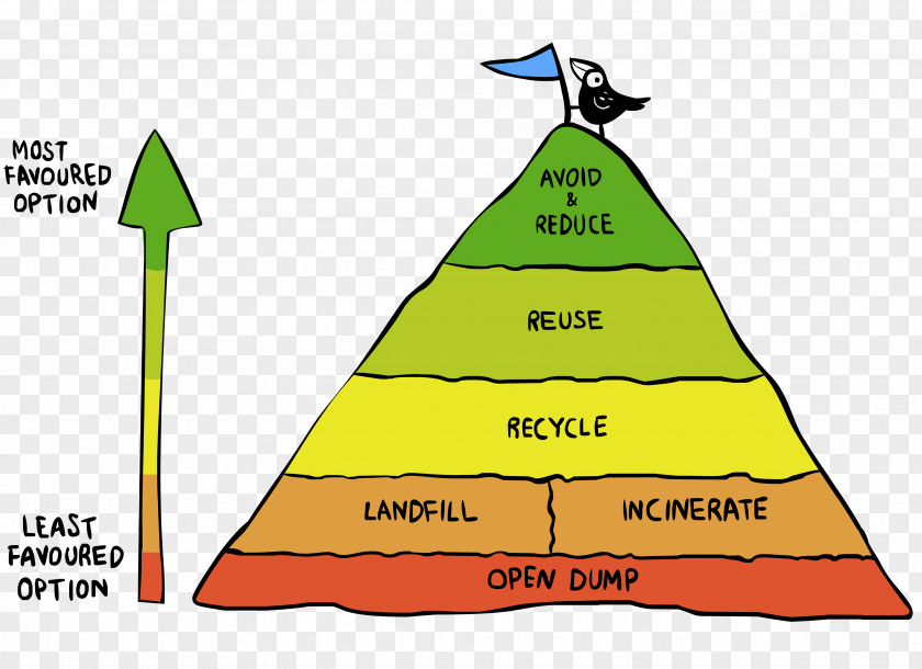 Waste Separation Management Garbology Sustainable Consumption Knowledge PNG