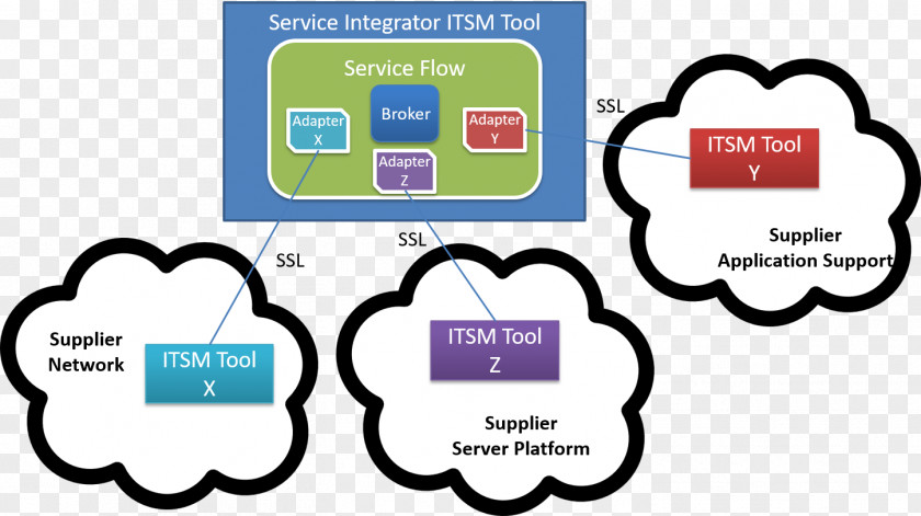 Cloud Computing Service Integration And Management Internet Clip Art PNG