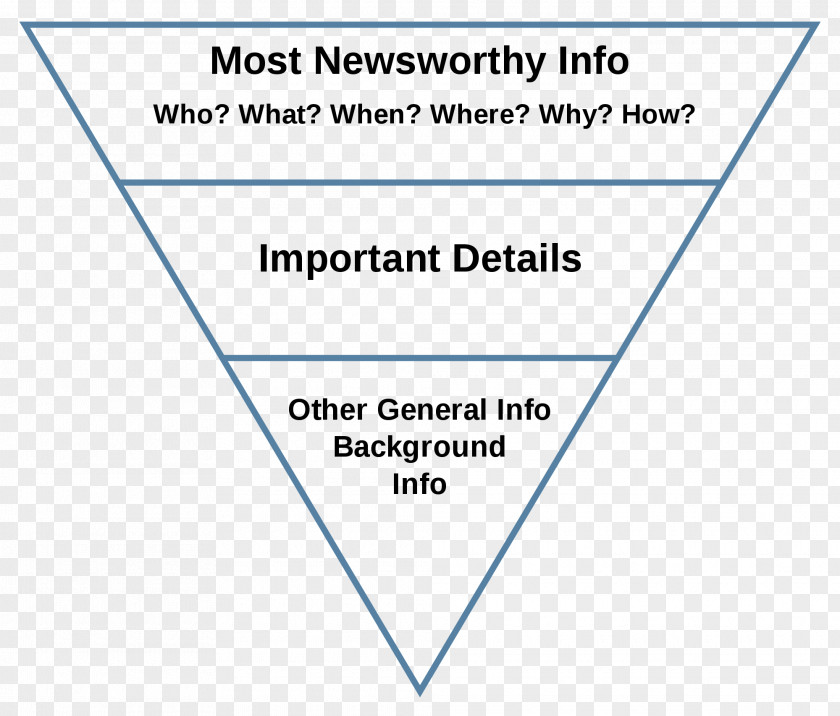 Inverted Pyramid Journalism Writing Style Press Release PNG