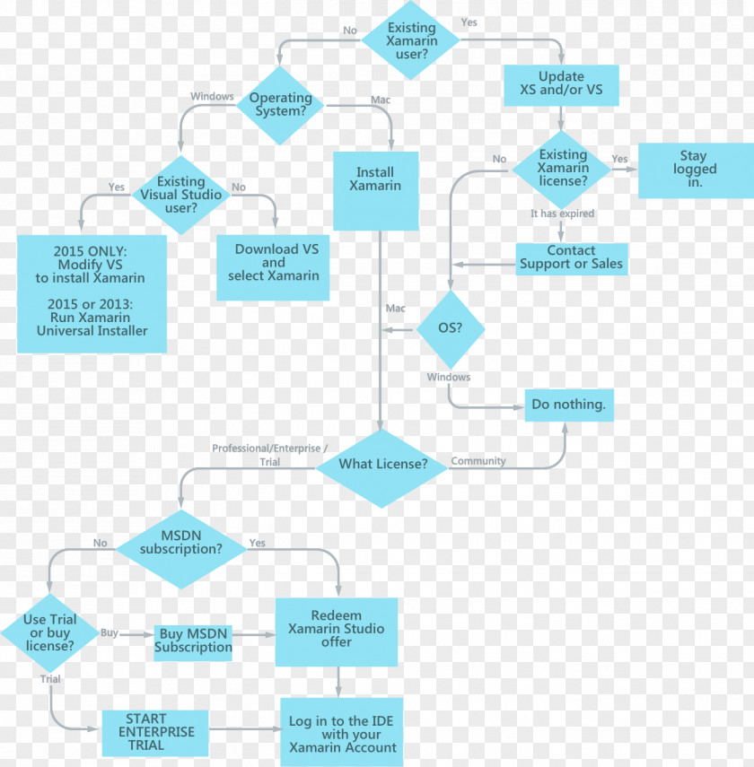 Development Cycle Flowchart Diagram License Process PNG