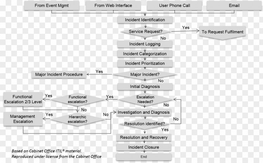 Incident Management Car Line Technology Angle PNG