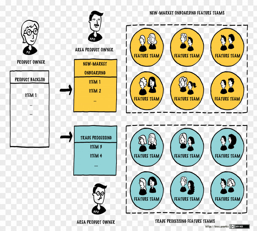 Largescale Scrum More With Less Large-Scale Scrum: LeSS Requirement Agile Software Development (LeSS) PNG