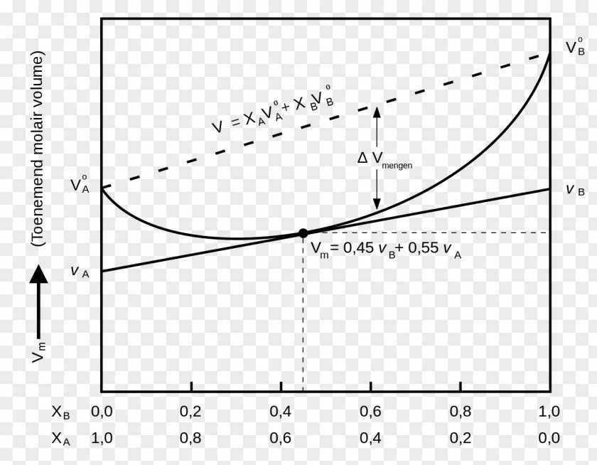 Partial Flattening Molar Property Volume Thermodynamics Concentration PNG