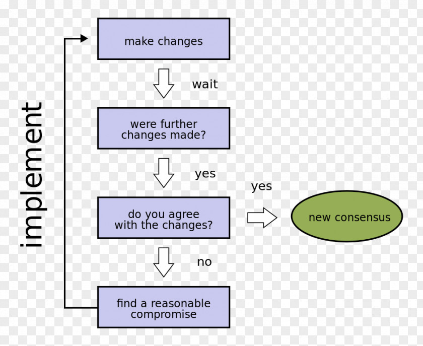Consensus Decision-making Flowchart Theory Of Truth PNG