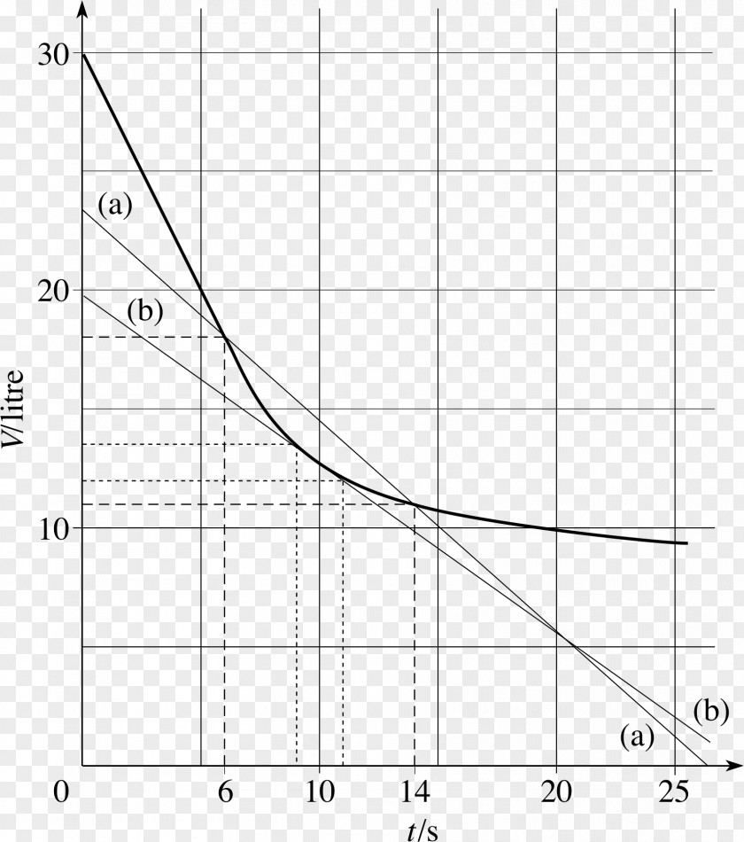 Line Graph Of A Function Plot Gradient Logarithm PNG