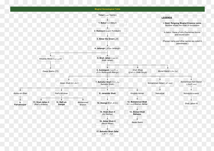Chronological Table Mughal Emperor Empire Genealogy Family Tree Timurid Dynasty PNG