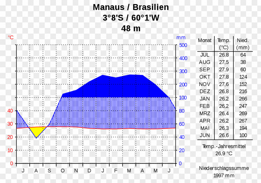 Manaus Climograph Immerfeuchte Tropen Climate Tropics PNG