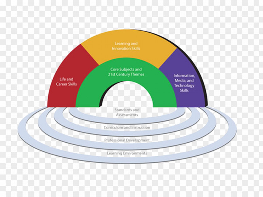 School 21st Century Skills Four Cs Of Learning Education PNG