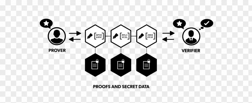 Barriers Zero-knowledge Proof Mathematical Of Knowledge Zcash Cryptocurrency PNG