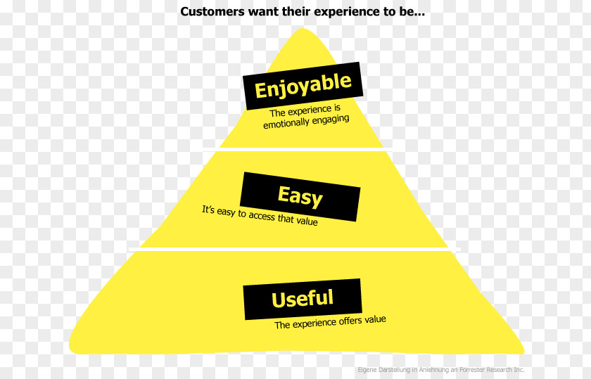 Pyramid Customer Experience Journey Kundennutzen Kundenerwartung PNG