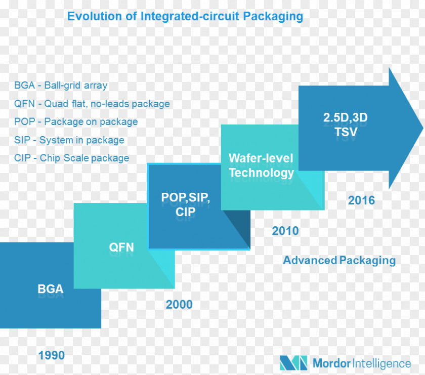 Manufacturing Brand Semiconductor Industry Integrated Circuit Packaging PNG