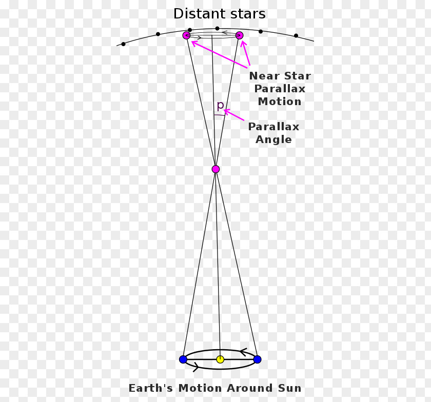 Schematic Diagram Earth's Orbit Stellar Parallax Angle PNG