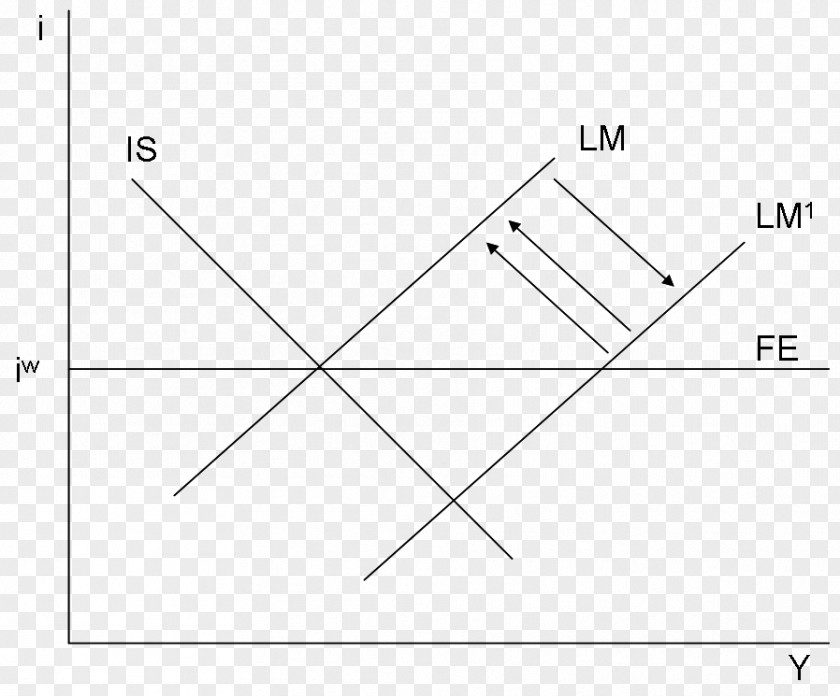 Fixed Exchange-rate System Mundell–Fleming Model IS–LM Macroeconomics Triangle PNG