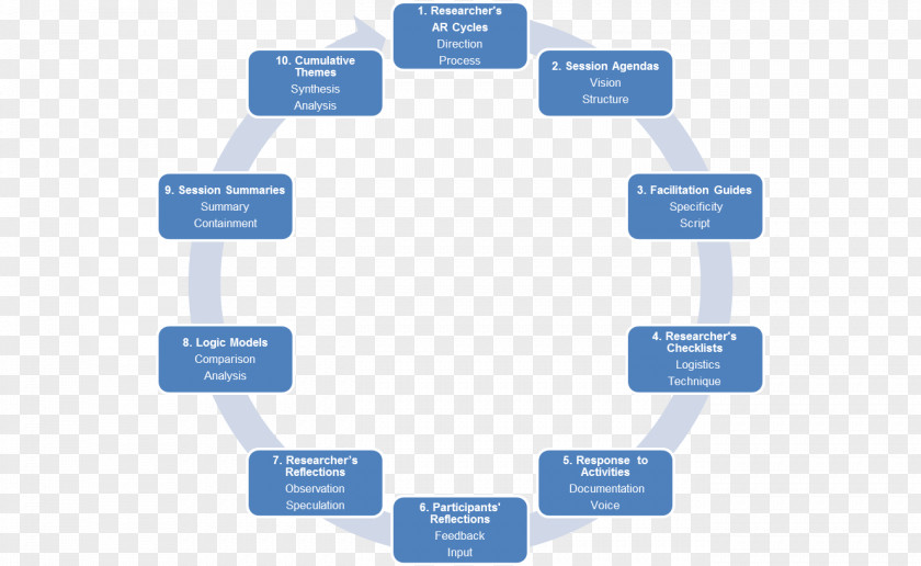 Process New Product Development Management Business Lifecycle PNG