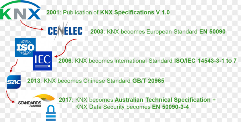 KNX European Committee For Electrotechnical Standardization Document Standards Australia PNG