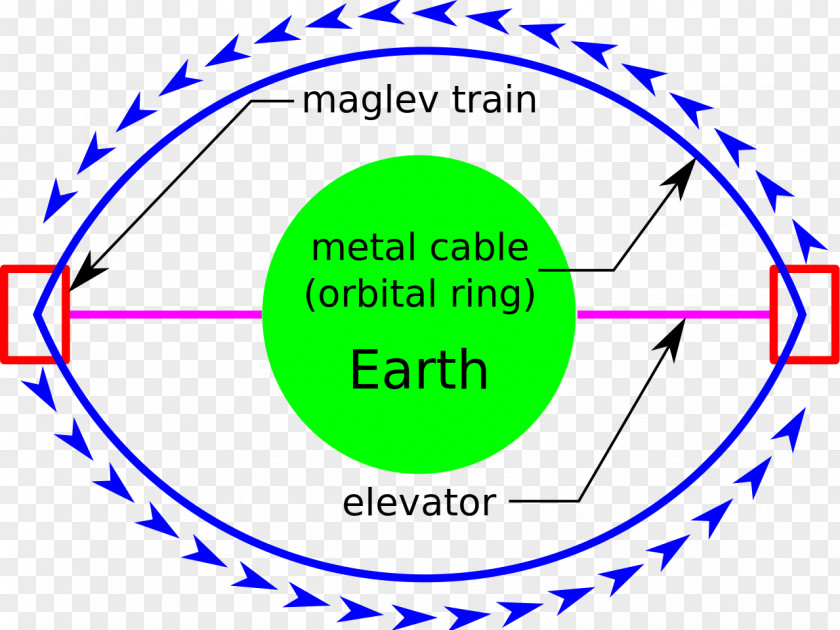 Earth Low Orbit Orbital Ring Space Elevator Non-rocket Spacelaunch PNG
