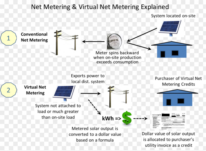 Net Metering Feed-in Tariff Photovoltaics Solar Power PNG