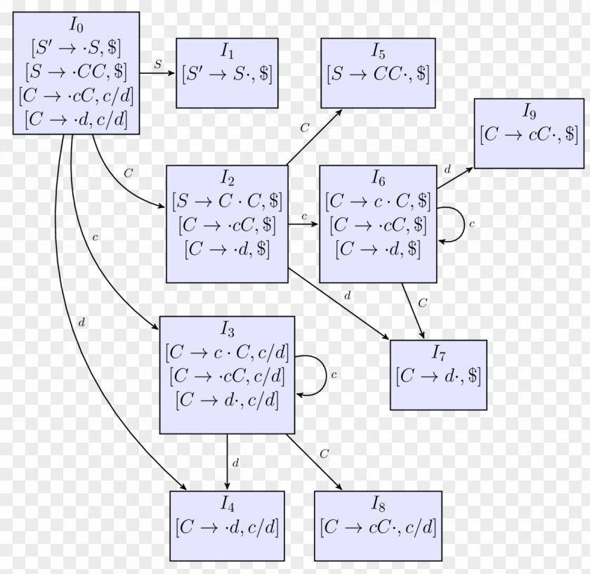 Sets Simple LR Parser LR(0) Grammar Parsing PNG