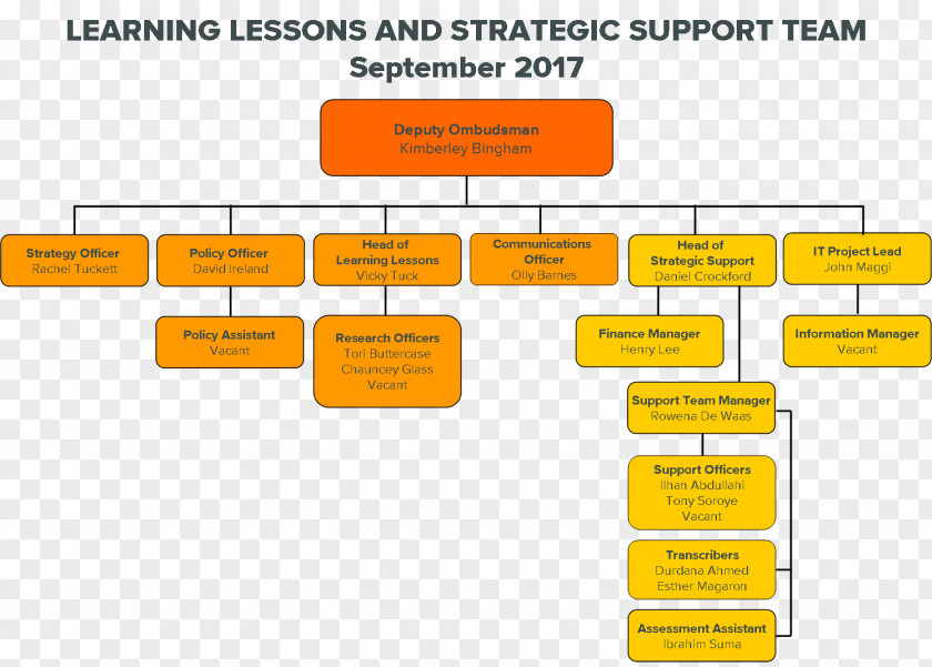 Chart Leaflets Organization Prisons And Probation Ombudsman Management PNG