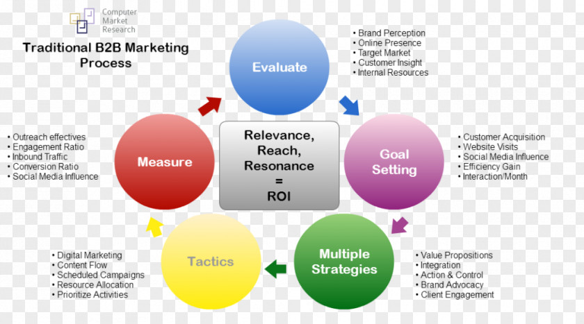 Conventional Advertising Brand Organization Diagram PNG