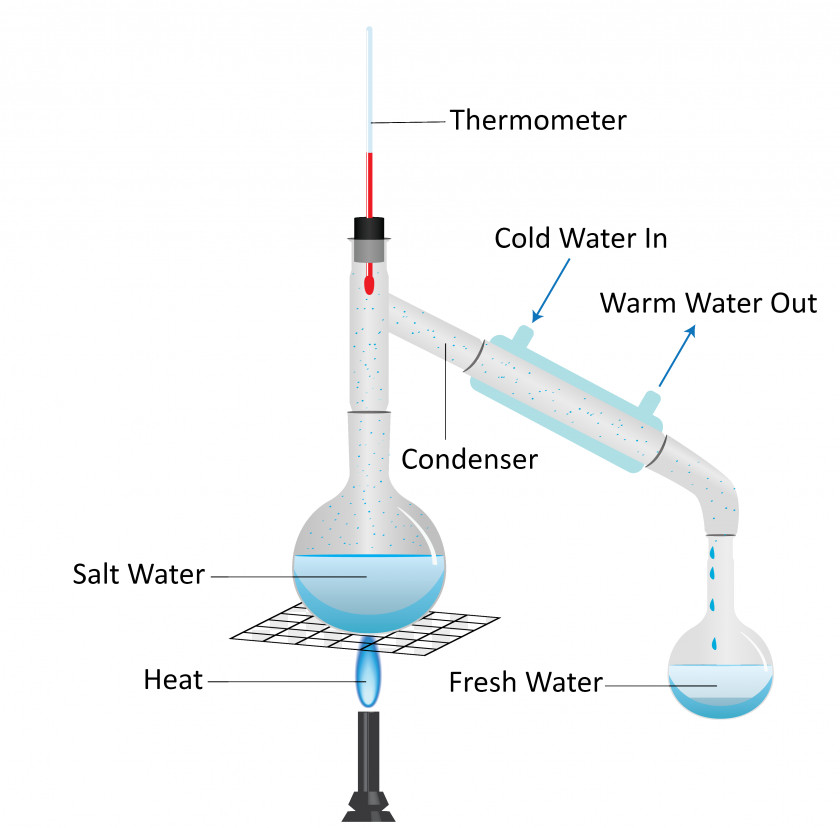 Evaporation Cliparts Distillation Condensation Water Cycle Clip Art PNG